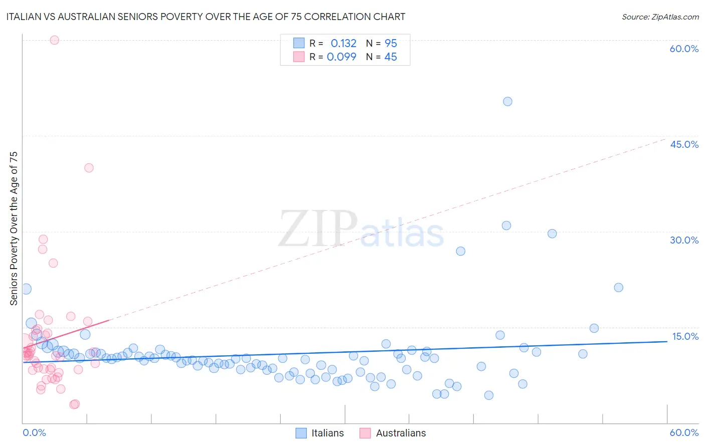 Italian vs Australian Seniors Poverty Over the Age of 75