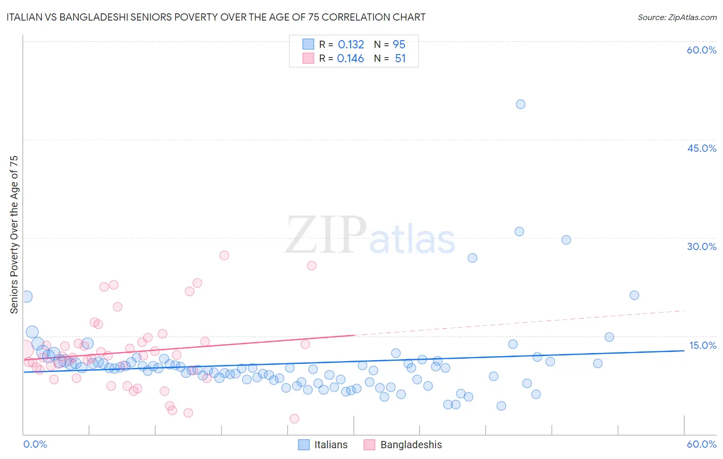 Italian vs Bangladeshi Seniors Poverty Over the Age of 75