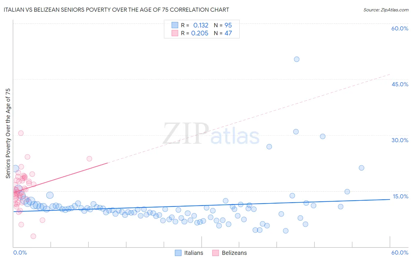 Italian vs Belizean Seniors Poverty Over the Age of 75