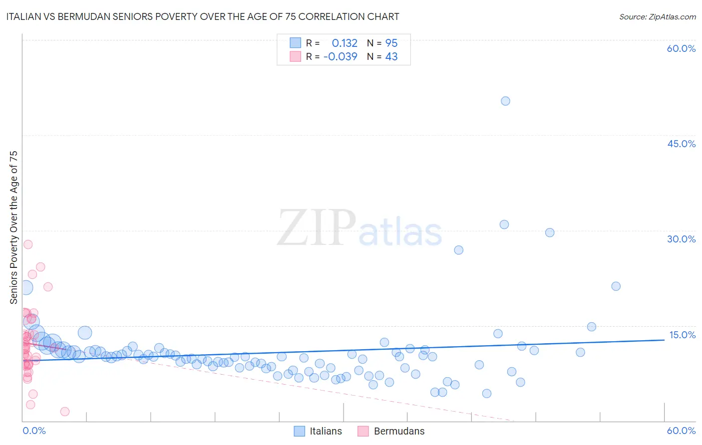 Italian vs Bermudan Seniors Poverty Over the Age of 75