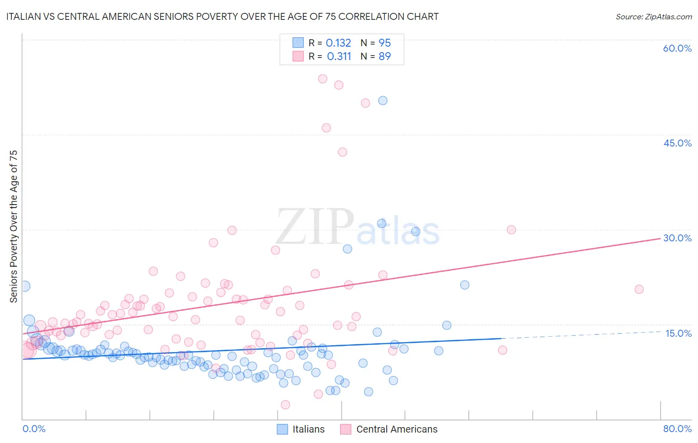 Italian vs Central American Seniors Poverty Over the Age of 75