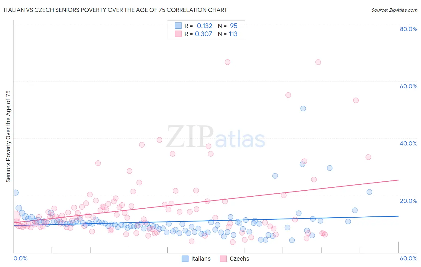 Italian vs Czech Seniors Poverty Over the Age of 75