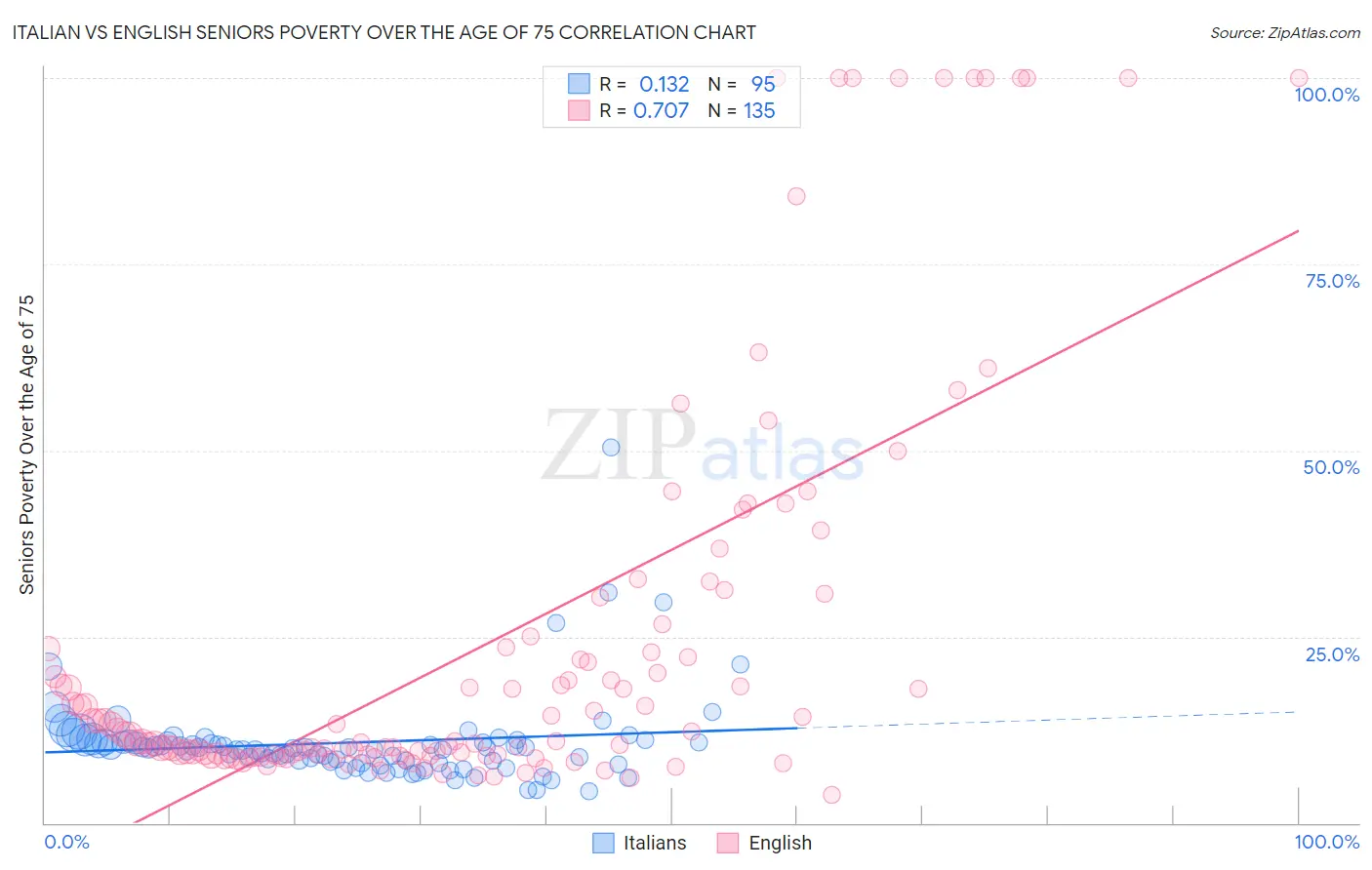 Italian vs English Seniors Poverty Over the Age of 75