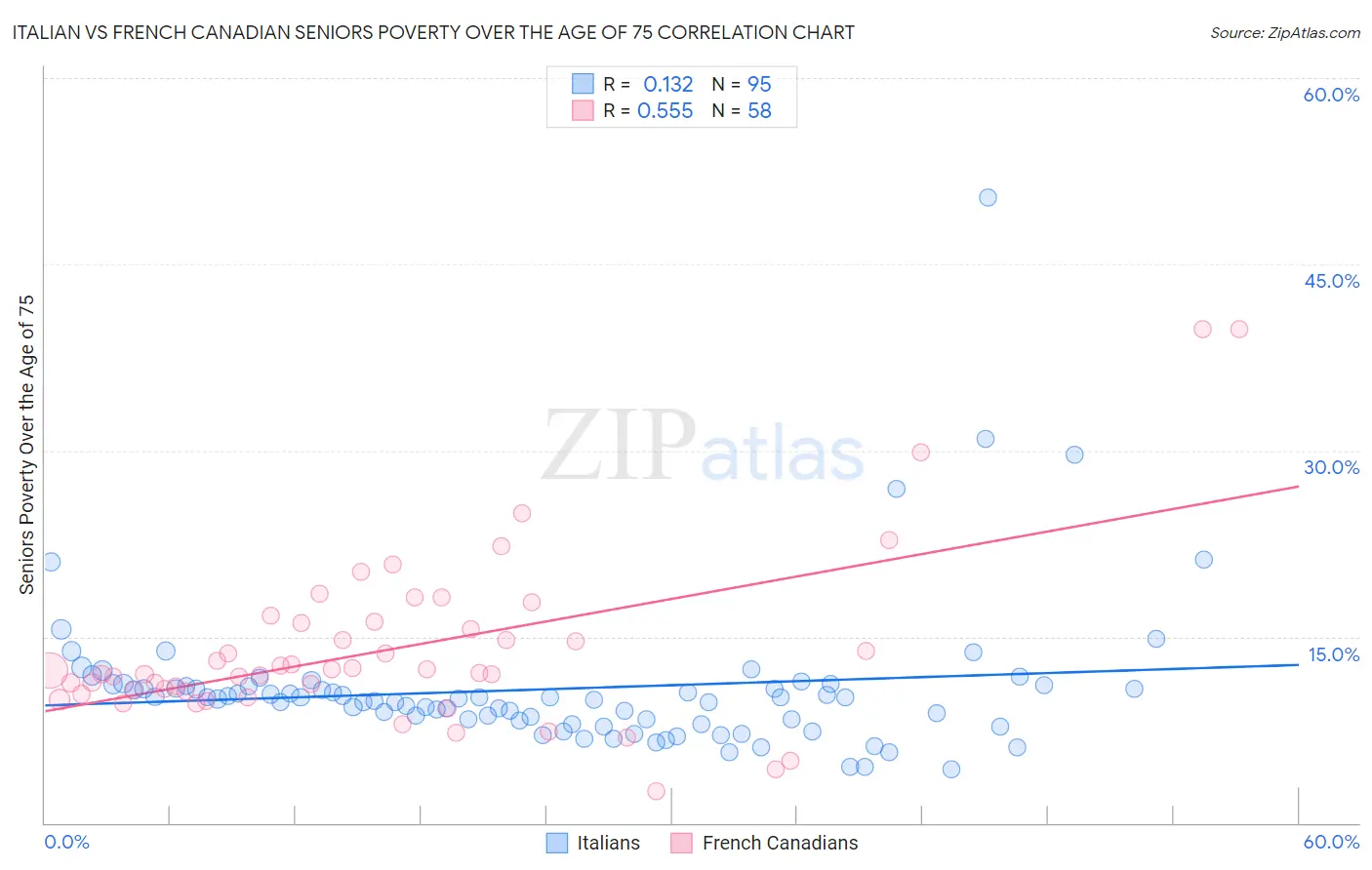 Italian vs French Canadian Seniors Poverty Over the Age of 75