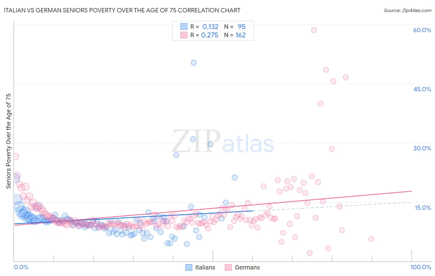 Italian vs German Seniors Poverty Over the Age of 75