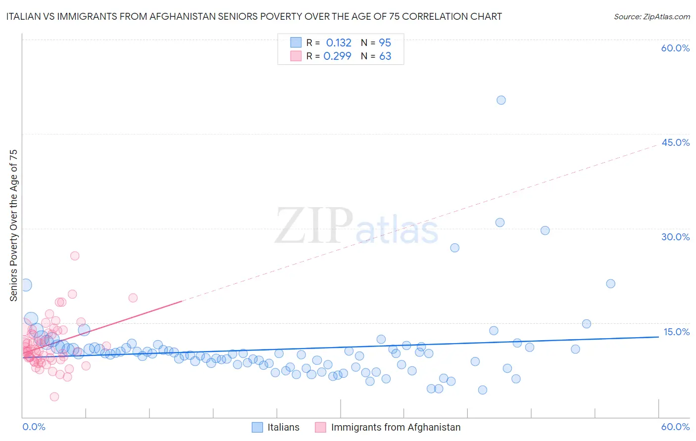 Italian vs Immigrants from Afghanistan Seniors Poverty Over the Age of 75