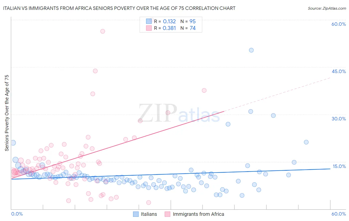 Italian vs Immigrants from Africa Seniors Poverty Over the Age of 75