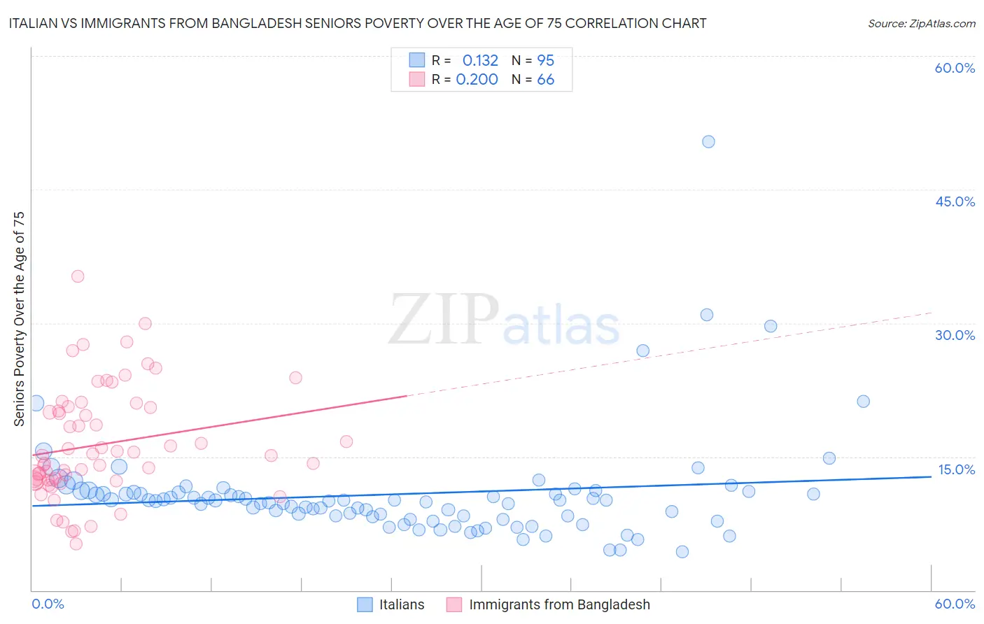 Italian vs Immigrants from Bangladesh Seniors Poverty Over the Age of 75