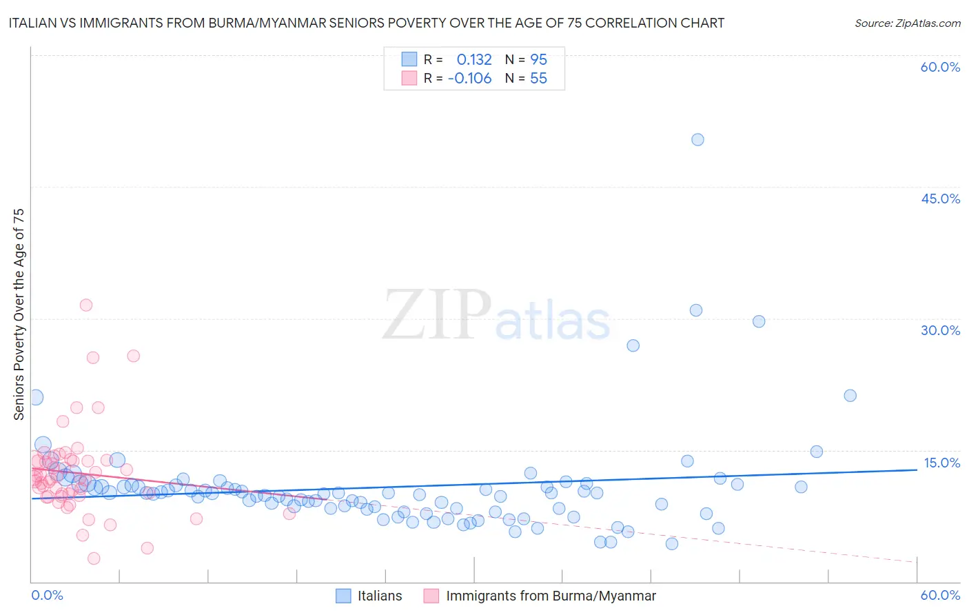 Italian vs Immigrants from Burma/Myanmar Seniors Poverty Over the Age of 75