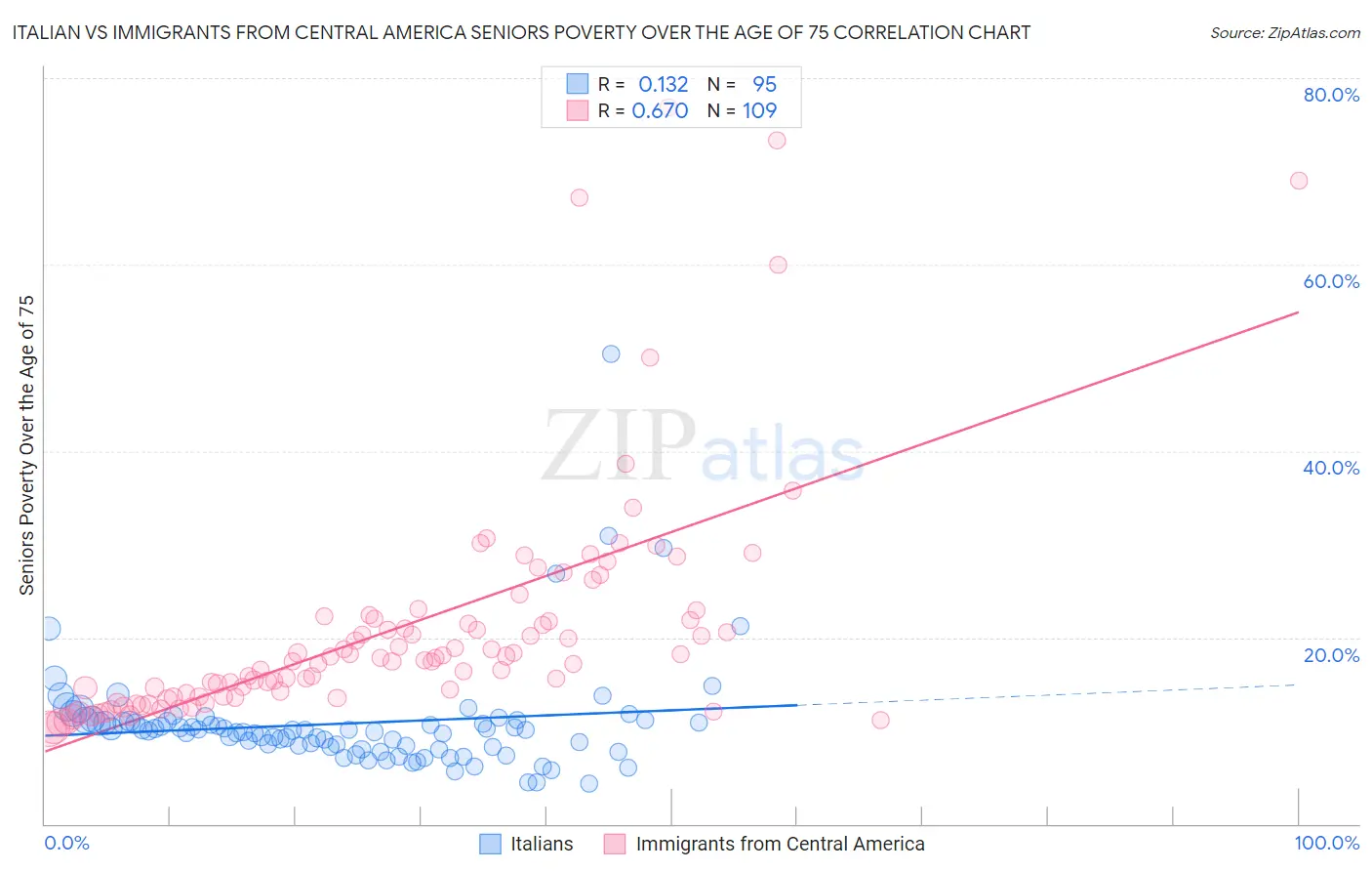 Italian vs Immigrants from Central America Seniors Poverty Over the Age of 75