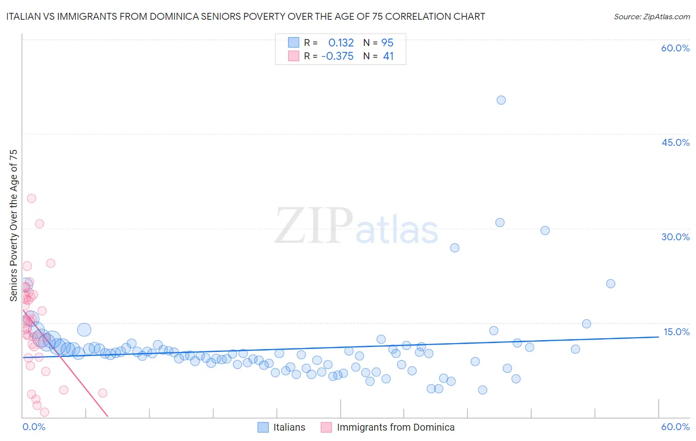 Italian vs Immigrants from Dominica Seniors Poverty Over the Age of 75