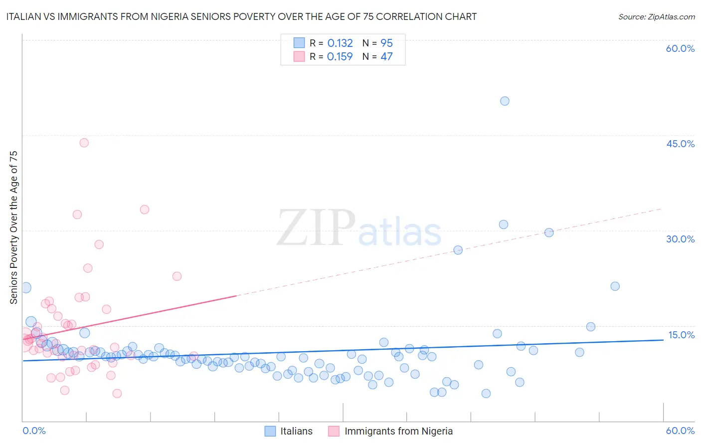 Italian vs Immigrants from Nigeria Seniors Poverty Over the Age of 75