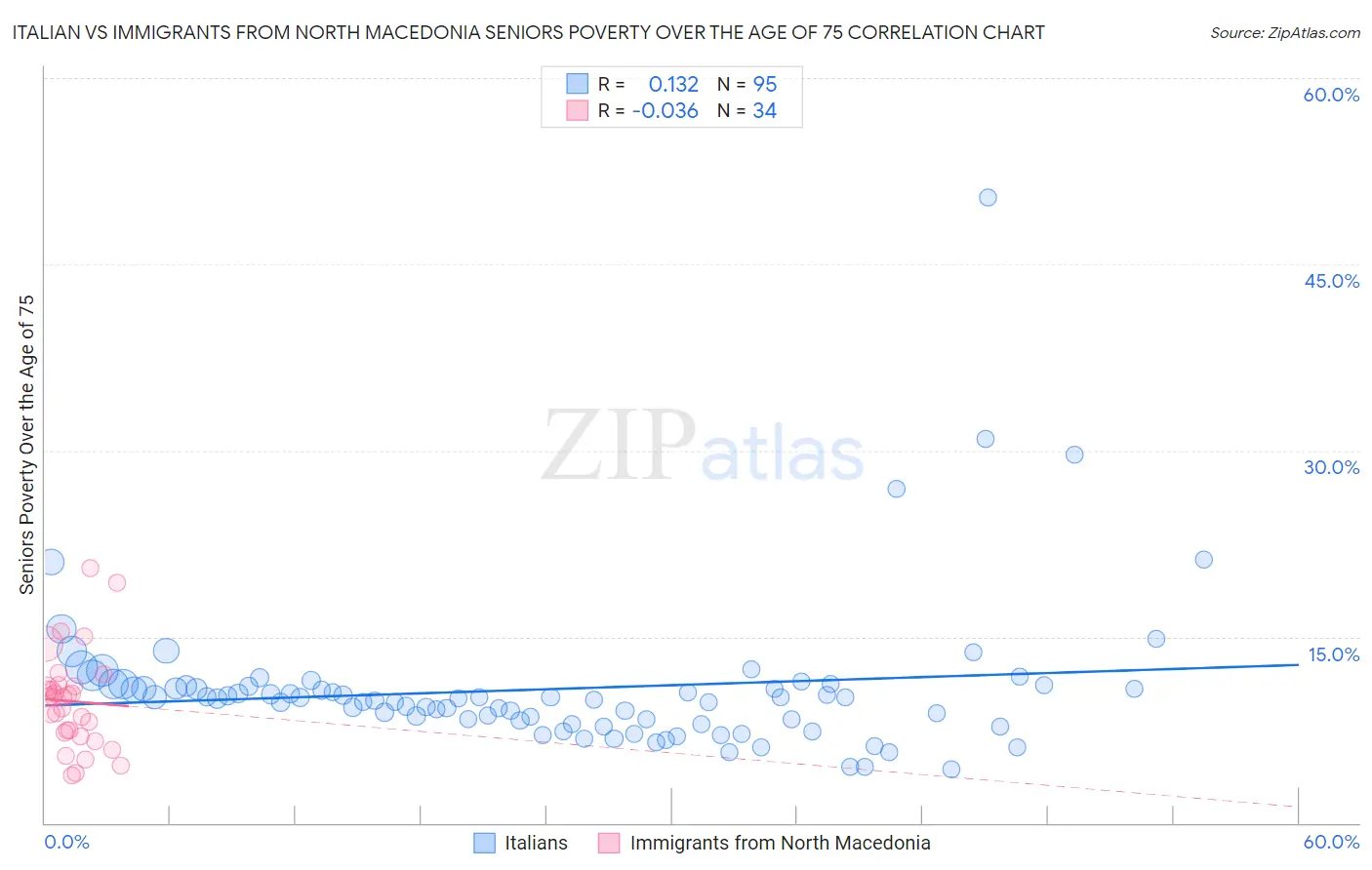 Italian vs Immigrants from North Macedonia Seniors Poverty Over the Age of 75