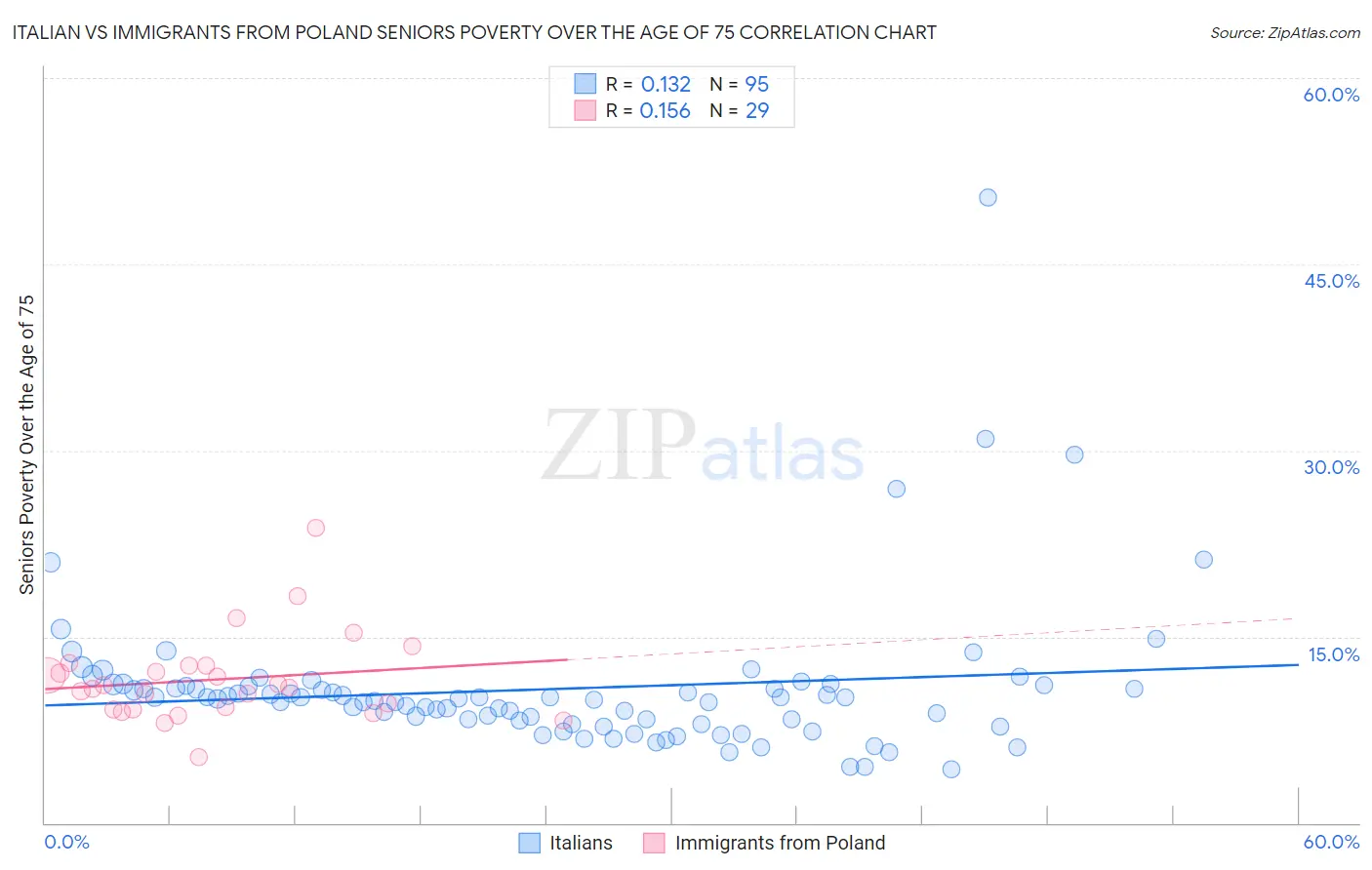 Italian vs Immigrants from Poland Seniors Poverty Over the Age of 75