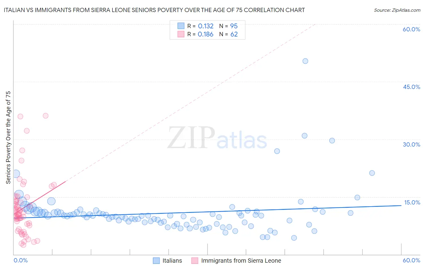 Italian vs Immigrants from Sierra Leone Seniors Poverty Over the Age of 75