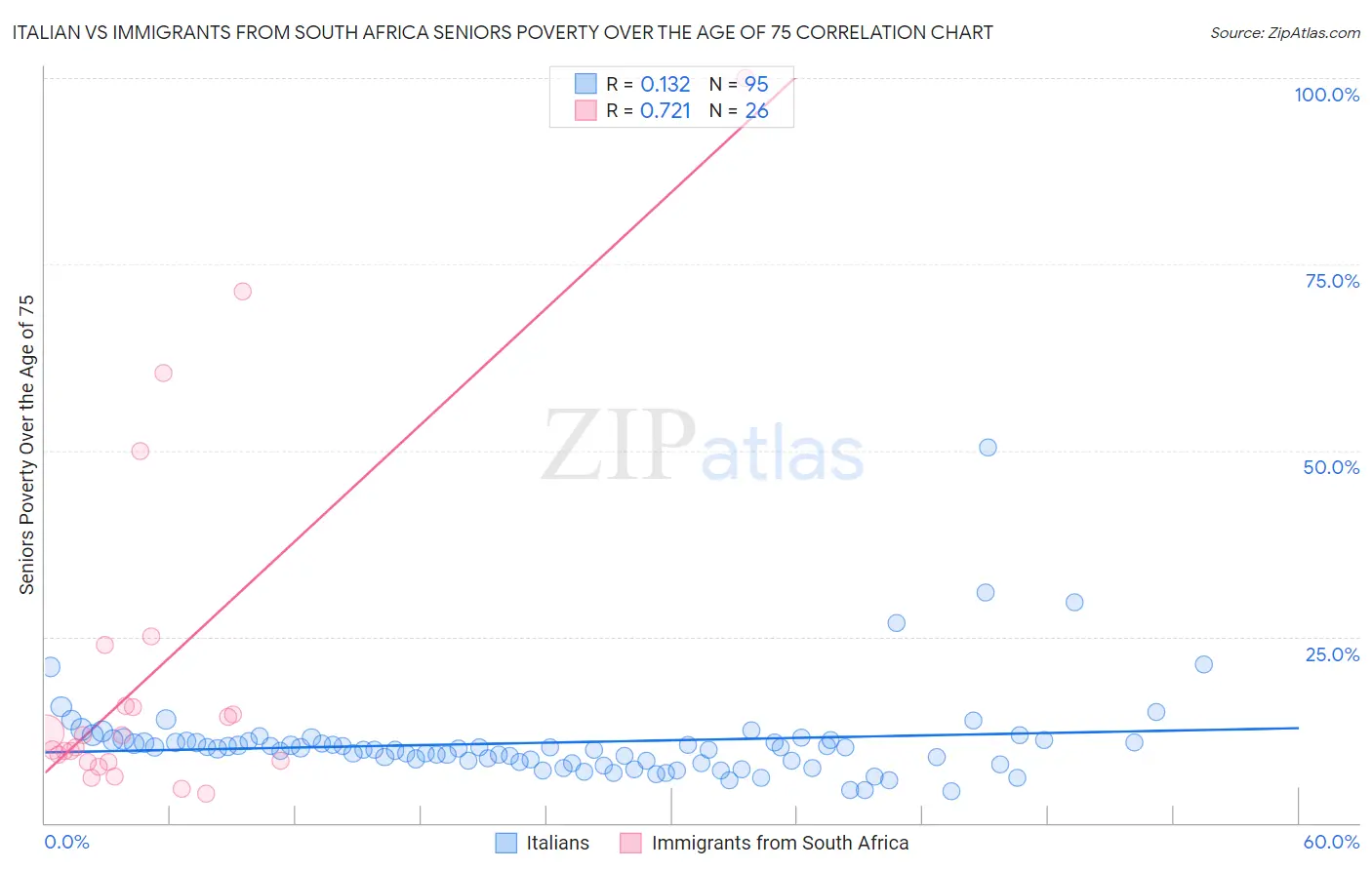 Italian vs Immigrants from South Africa Seniors Poverty Over the Age of 75