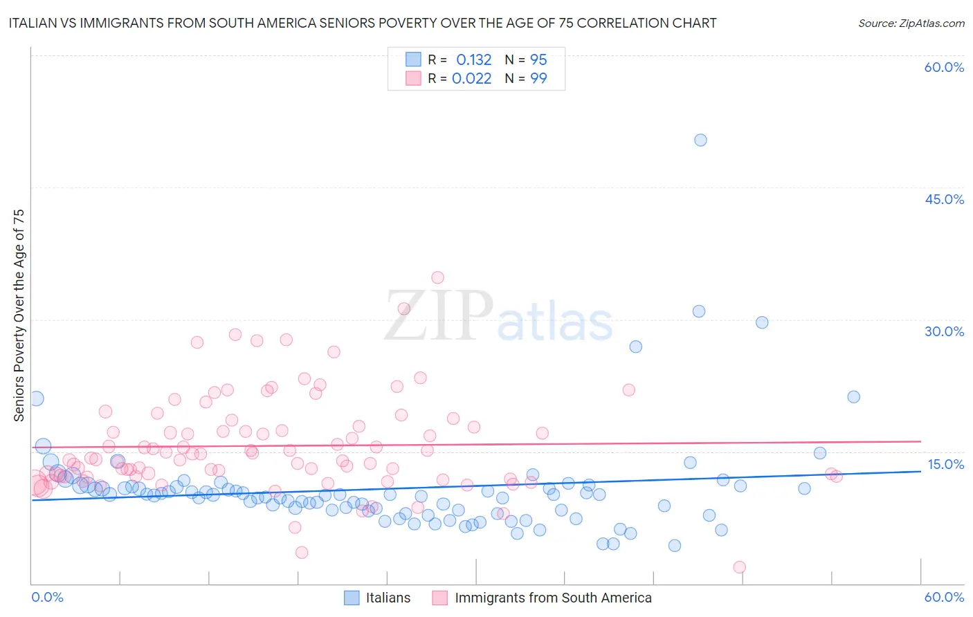 Italian vs Immigrants from South America Seniors Poverty Over the Age of 75