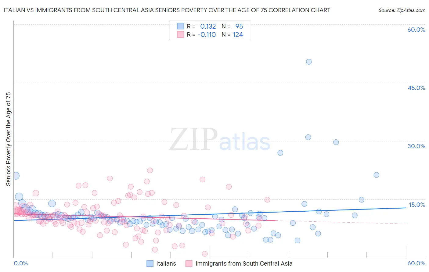 Italian vs Immigrants from South Central Asia Seniors Poverty Over the Age of 75