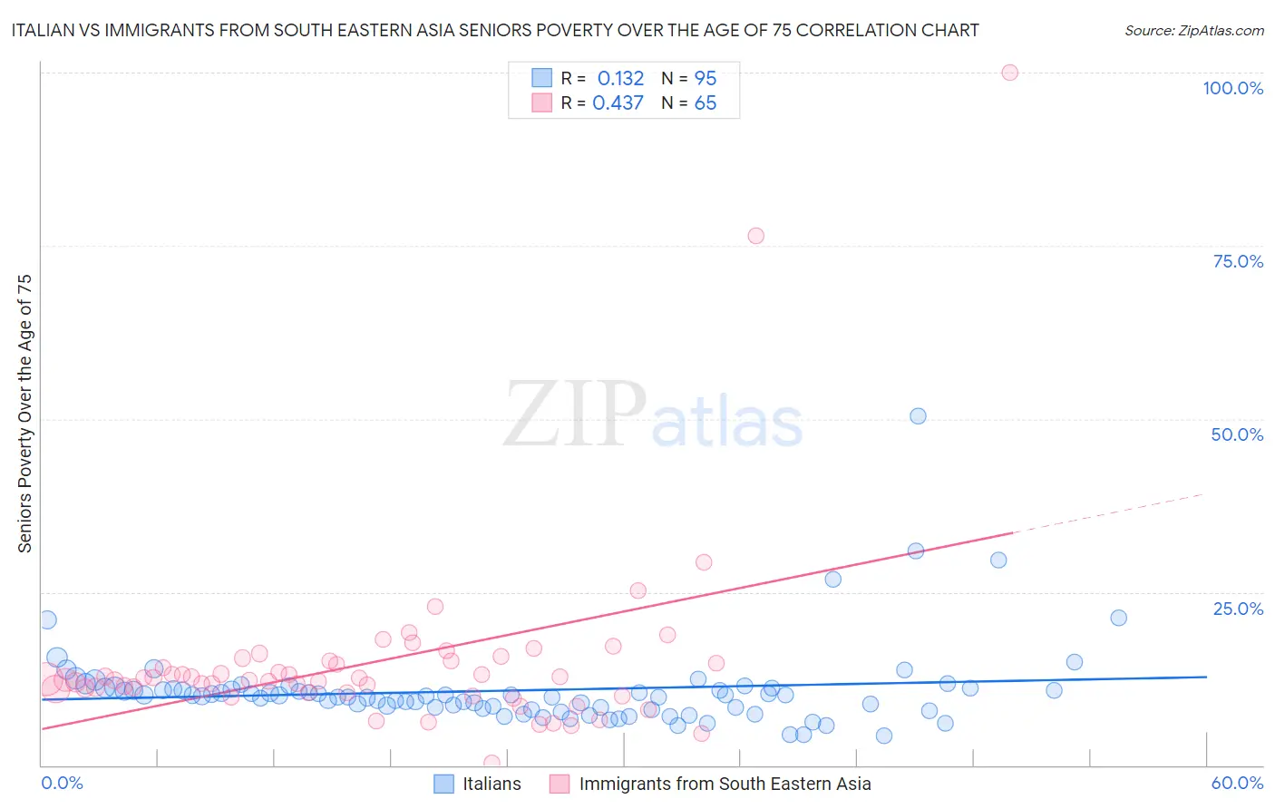 Italian vs Immigrants from South Eastern Asia Seniors Poverty Over the Age of 75