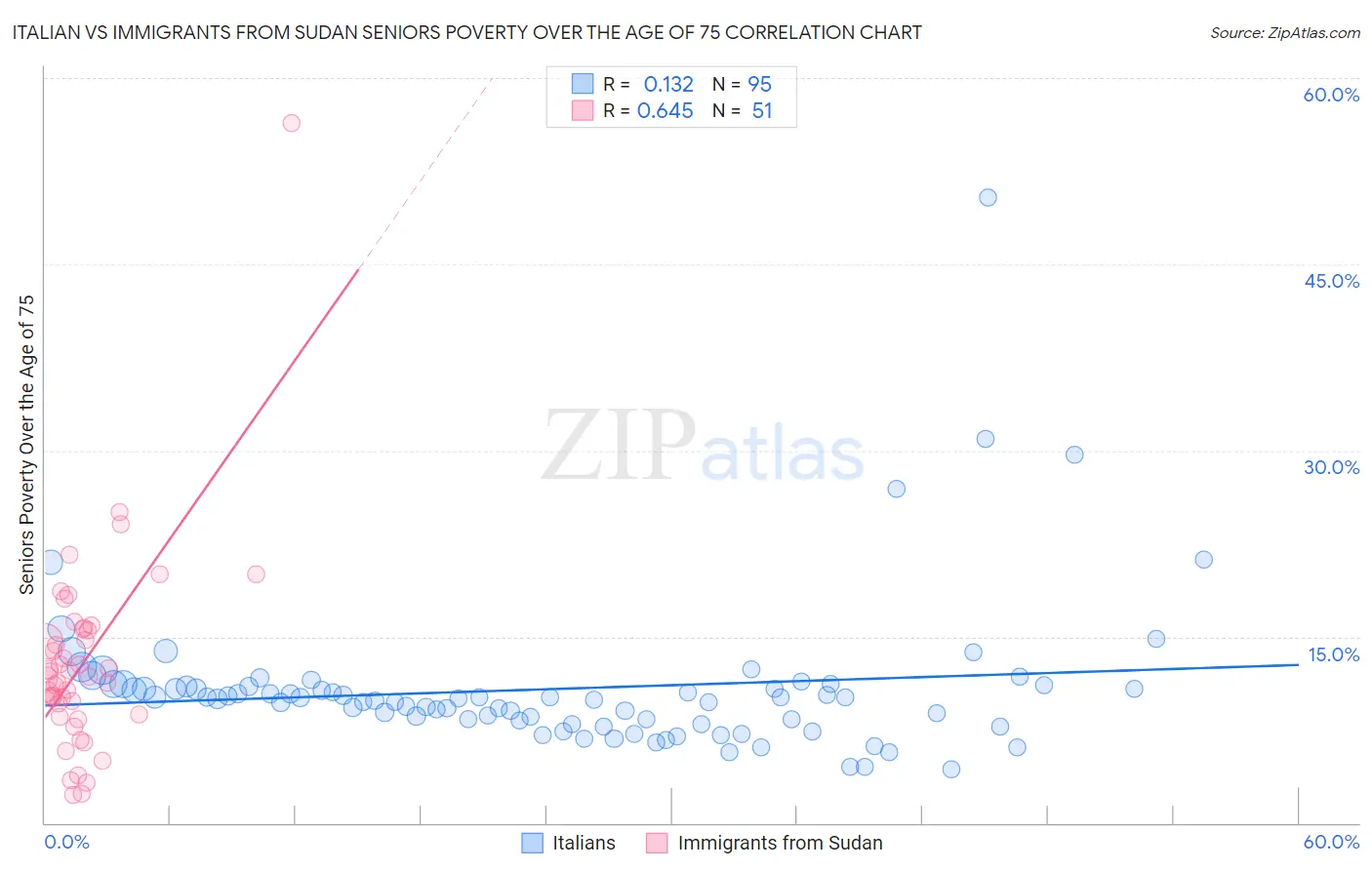 Italian vs Immigrants from Sudan Seniors Poverty Over the Age of 75