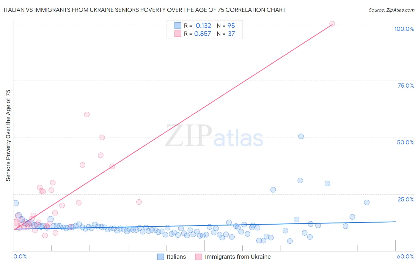 Italian vs Immigrants from Ukraine Seniors Poverty Over the Age of 75