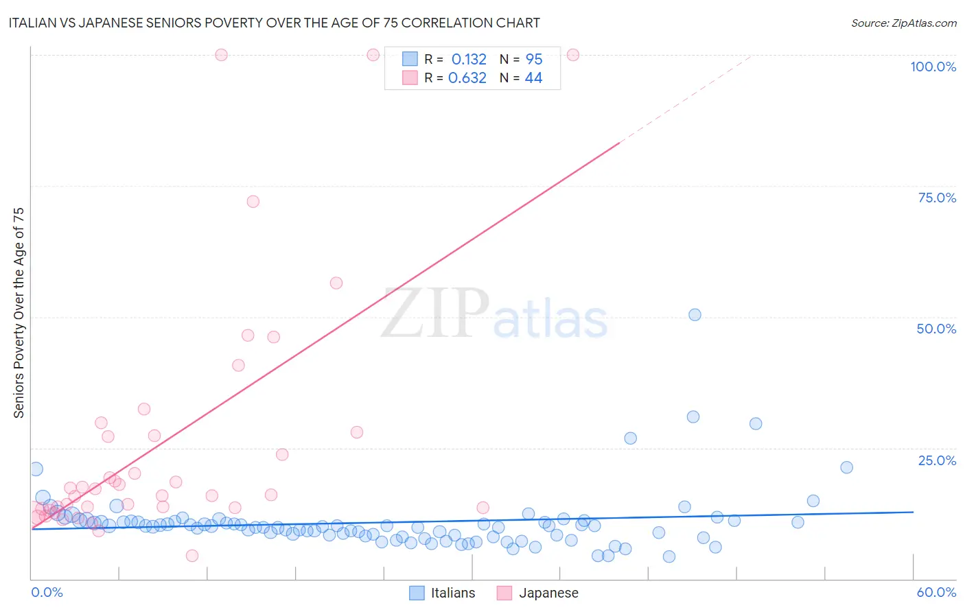 Italian vs Japanese Seniors Poverty Over the Age of 75