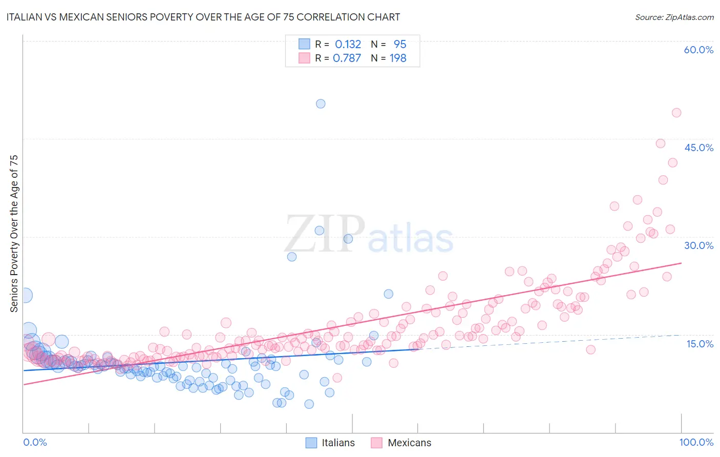 Italian vs Mexican Seniors Poverty Over the Age of 75