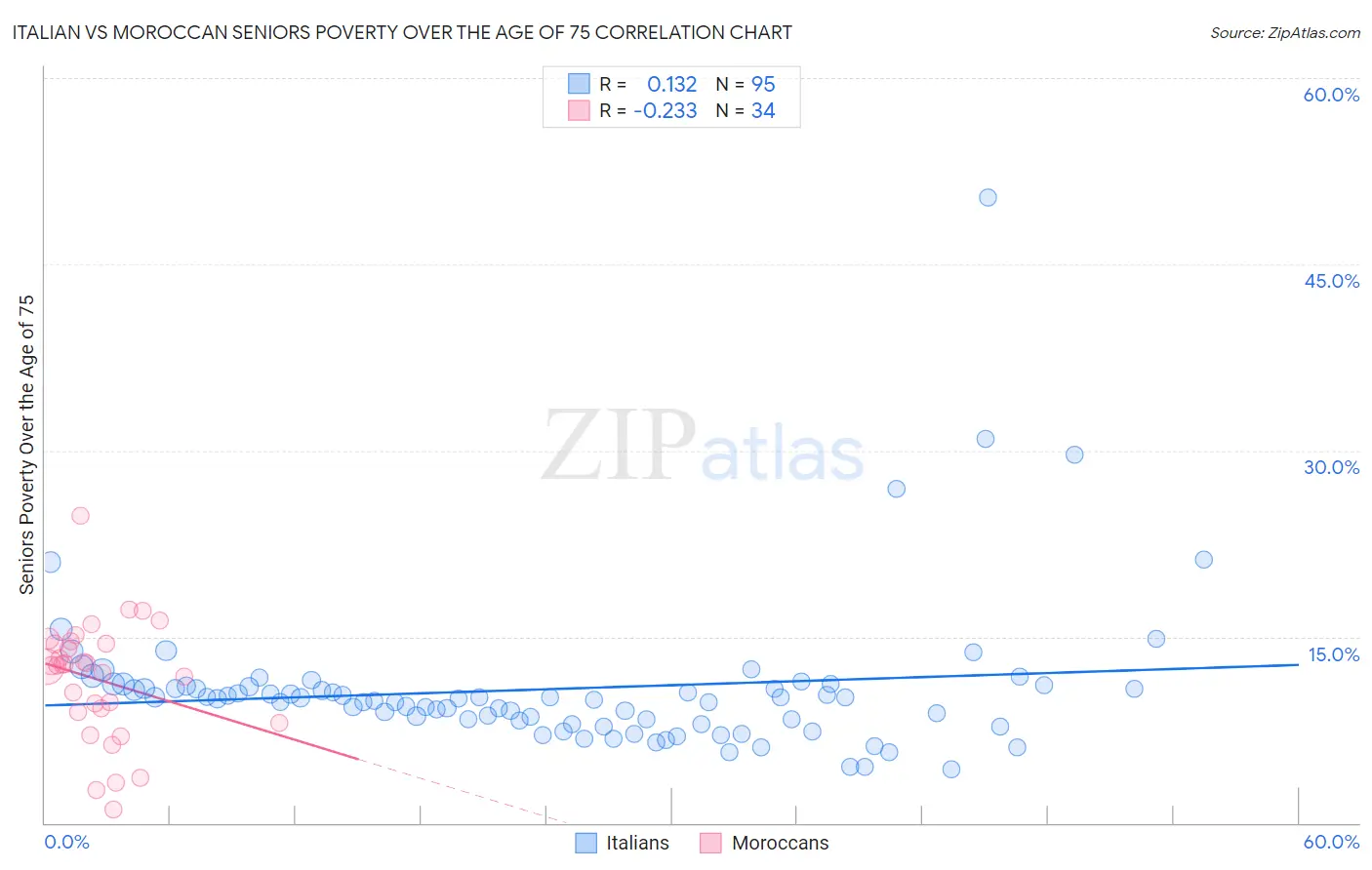 Italian vs Moroccan Seniors Poverty Over the Age of 75