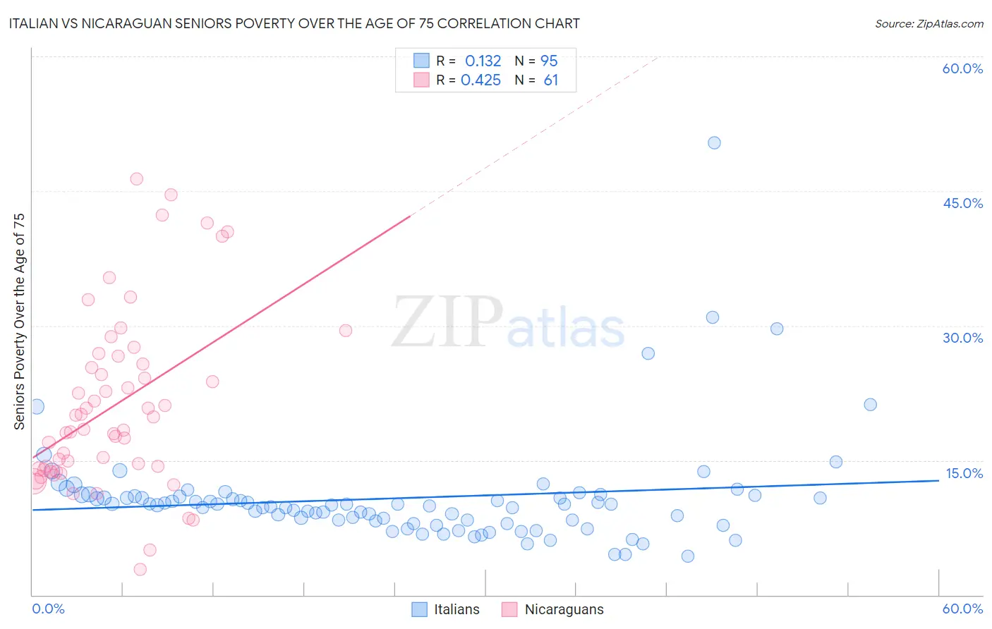 Italian vs Nicaraguan Seniors Poverty Over the Age of 75