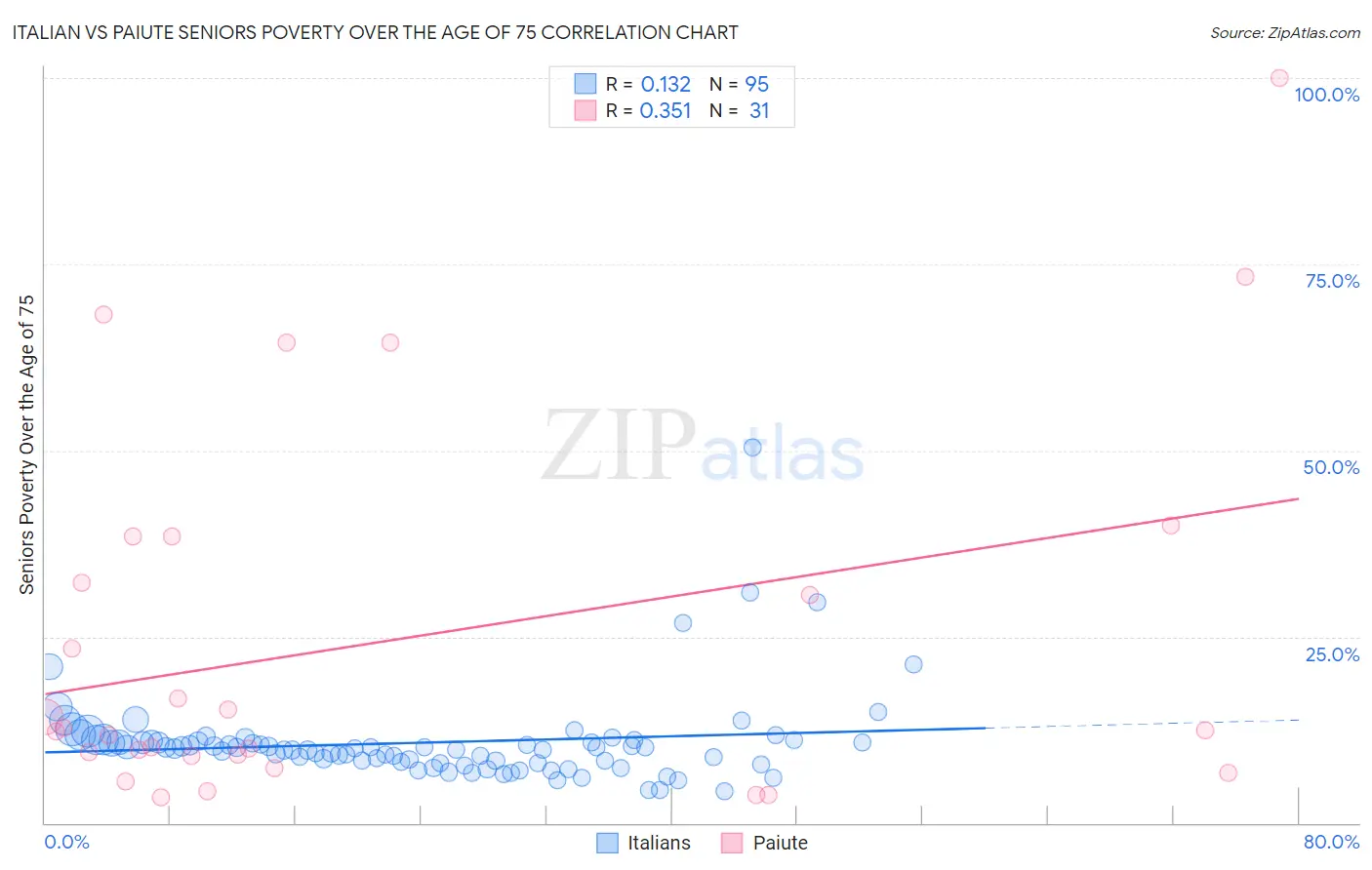 Italian vs Paiute Seniors Poverty Over the Age of 75