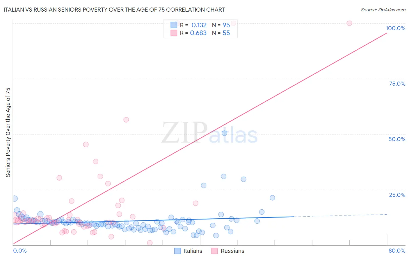 Italian vs Russian Seniors Poverty Over the Age of 75