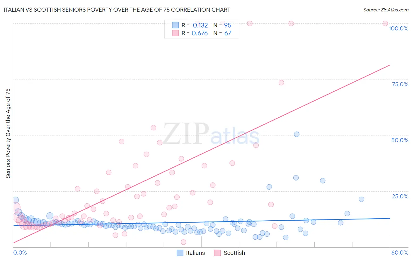 Italian vs Scottish Seniors Poverty Over the Age of 75