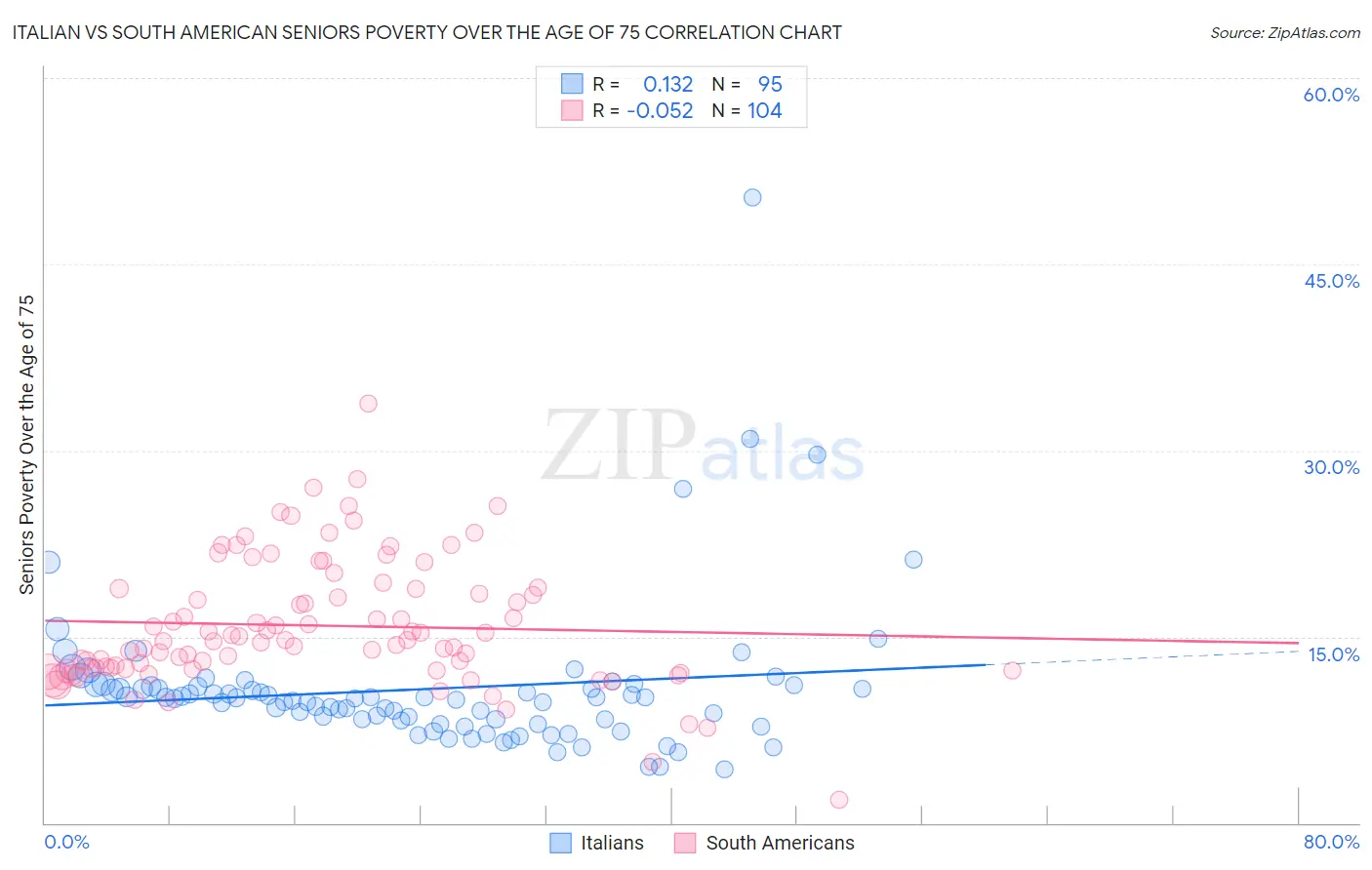 Italian vs South American Seniors Poverty Over the Age of 75