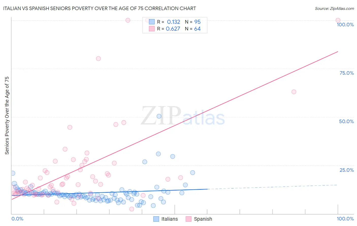 Italian vs Spanish Seniors Poverty Over the Age of 75