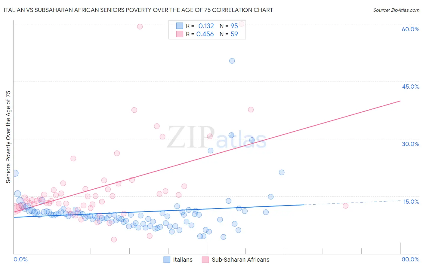 Italian vs Subsaharan African Seniors Poverty Over the Age of 75