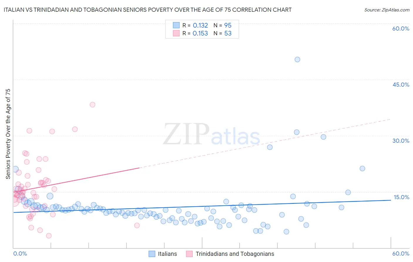 Italian vs Trinidadian and Tobagonian Seniors Poverty Over the Age of 75