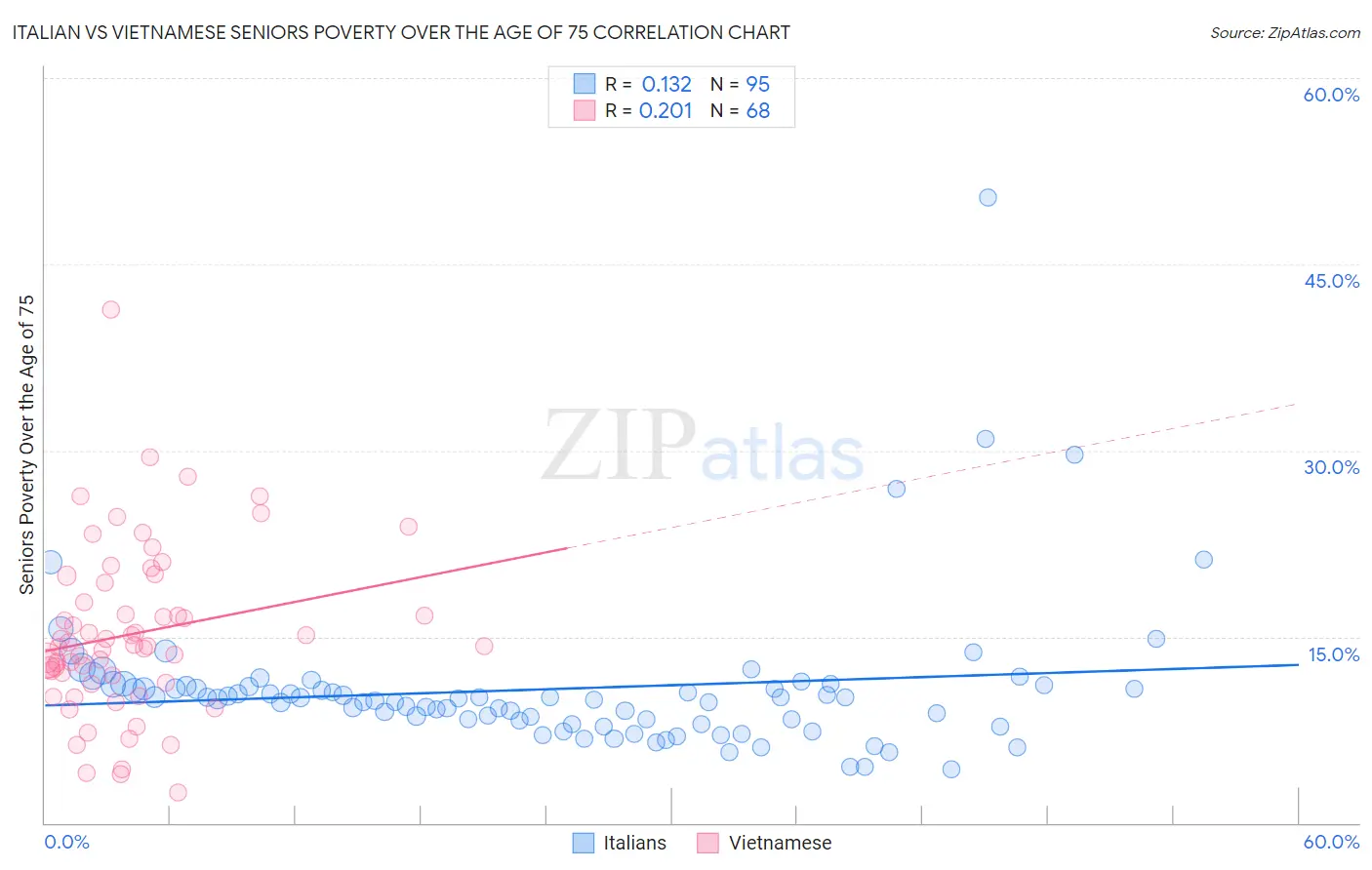 Italian vs Vietnamese Seniors Poverty Over the Age of 75