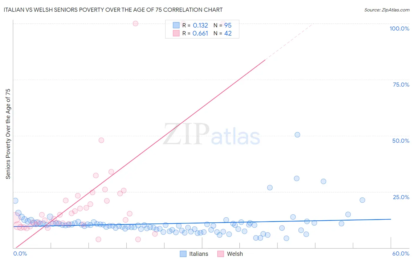 Italian vs Welsh Seniors Poverty Over the Age of 75