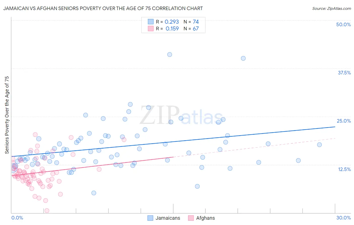 Jamaican vs Afghan Seniors Poverty Over the Age of 75