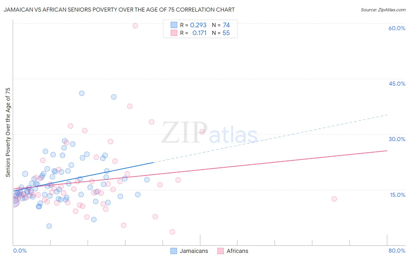 Jamaican vs African Seniors Poverty Over the Age of 75