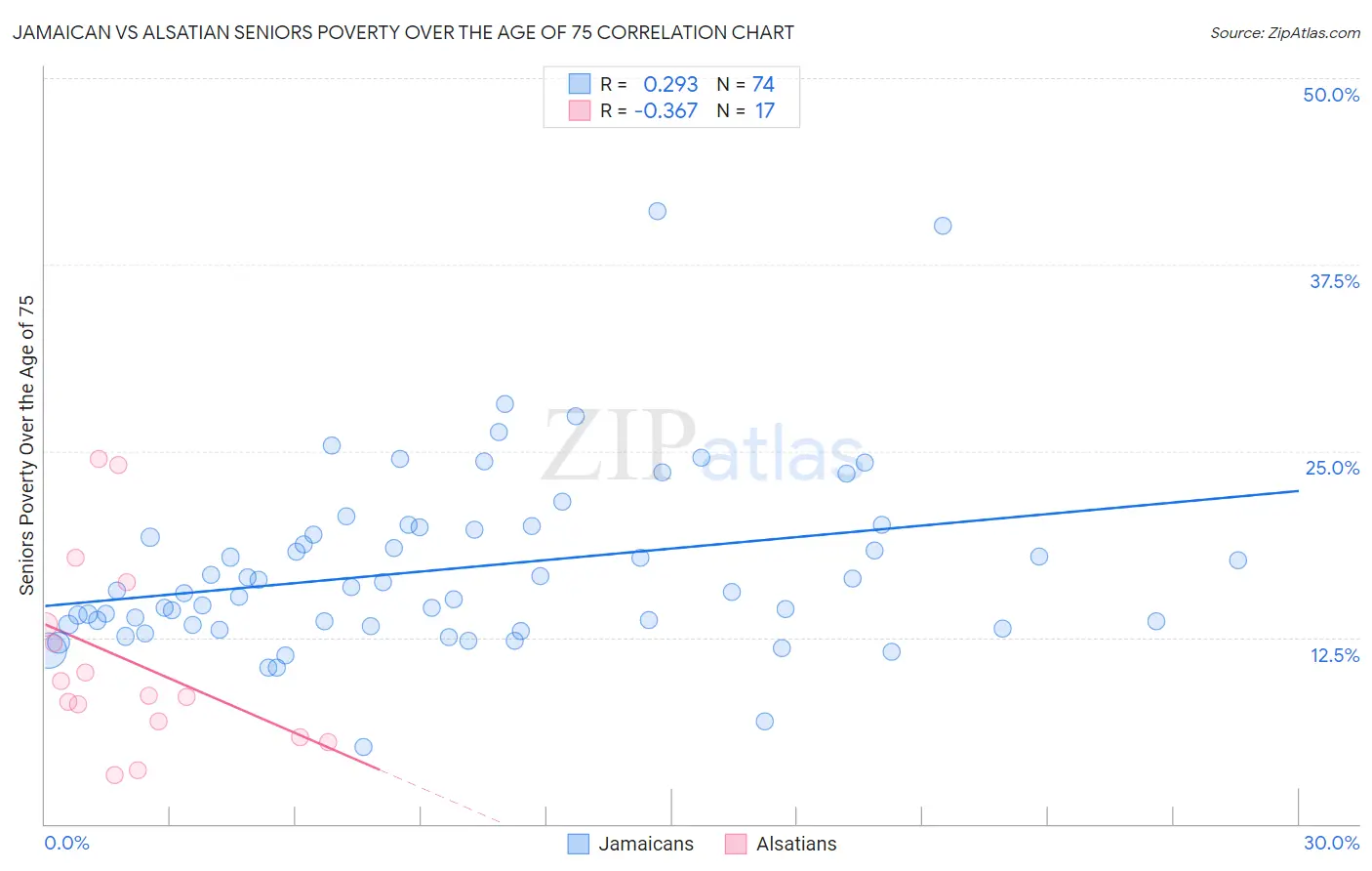 Jamaican vs Alsatian Seniors Poverty Over the Age of 75