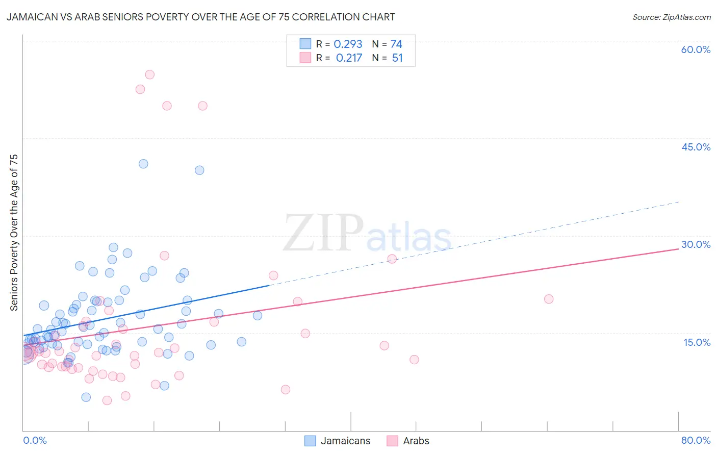 Jamaican vs Arab Seniors Poverty Over the Age of 75