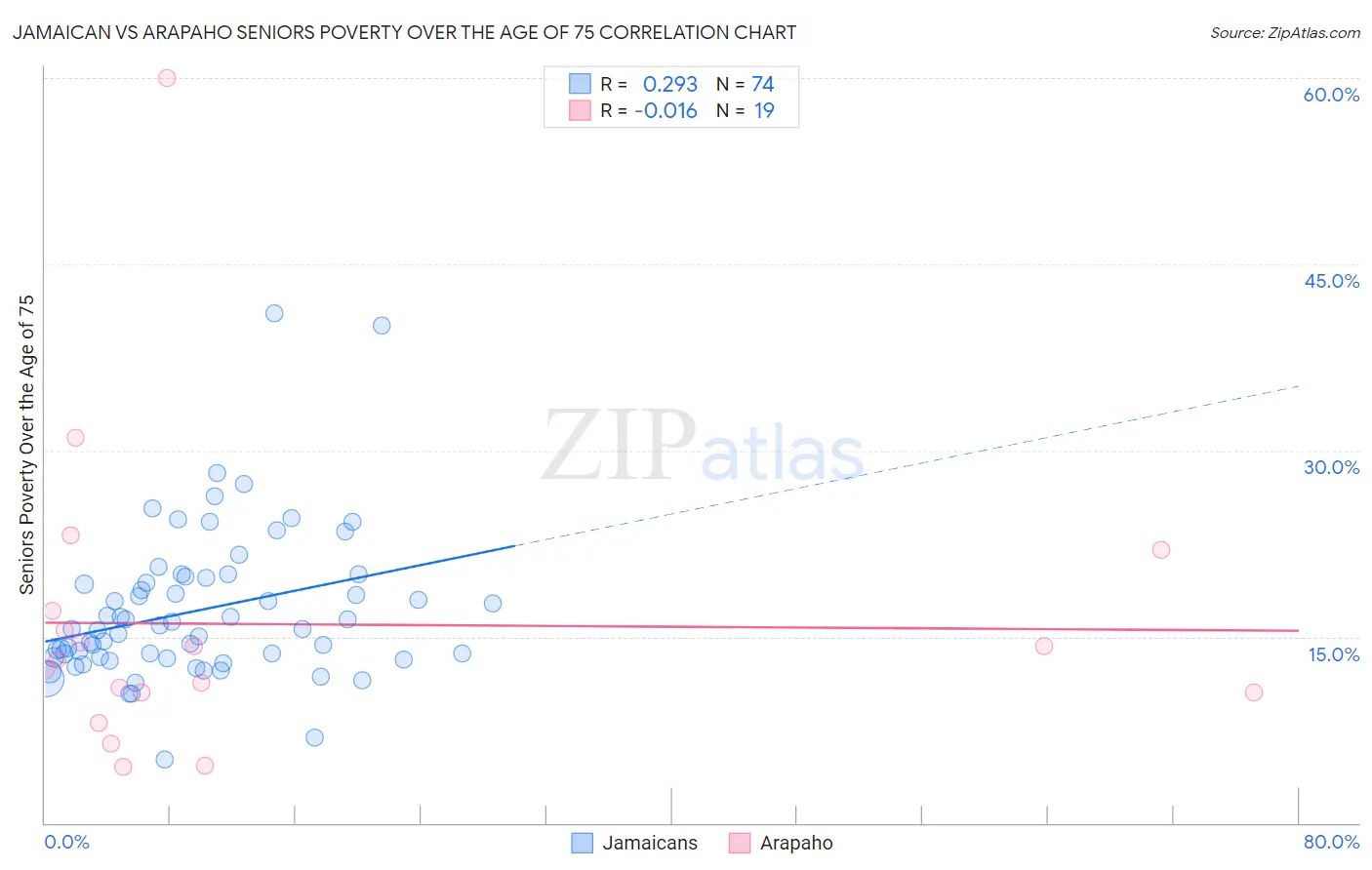 Jamaican vs Arapaho Seniors Poverty Over the Age of 75