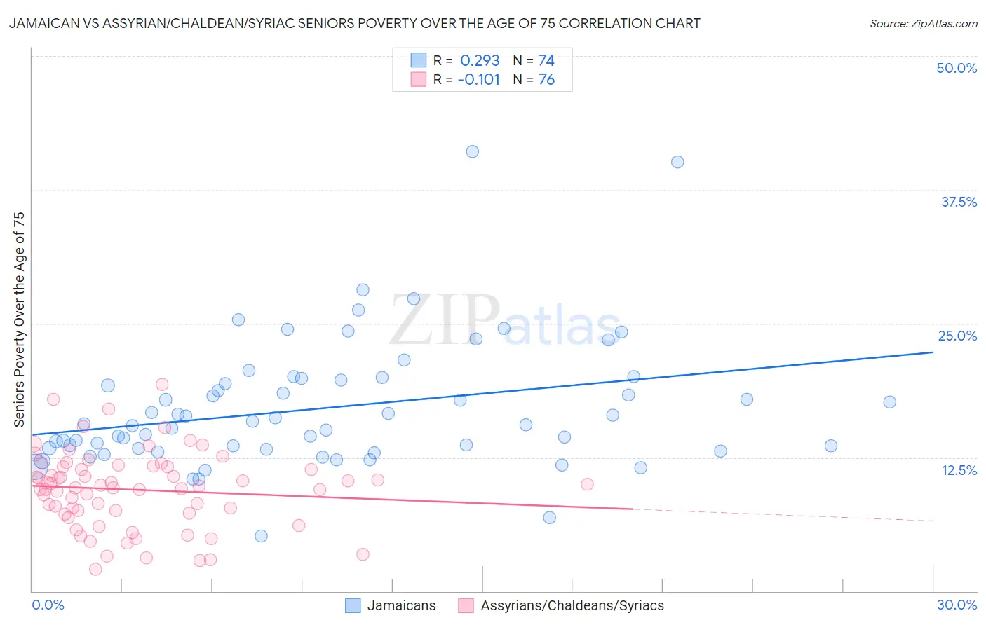 Jamaican vs Assyrian/Chaldean/Syriac Seniors Poverty Over the Age of 75