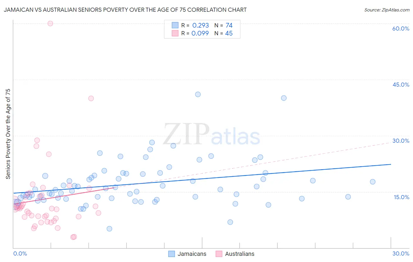 Jamaican vs Australian Seniors Poverty Over the Age of 75