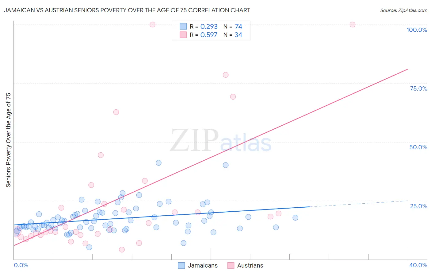 Jamaican vs Austrian Seniors Poverty Over the Age of 75