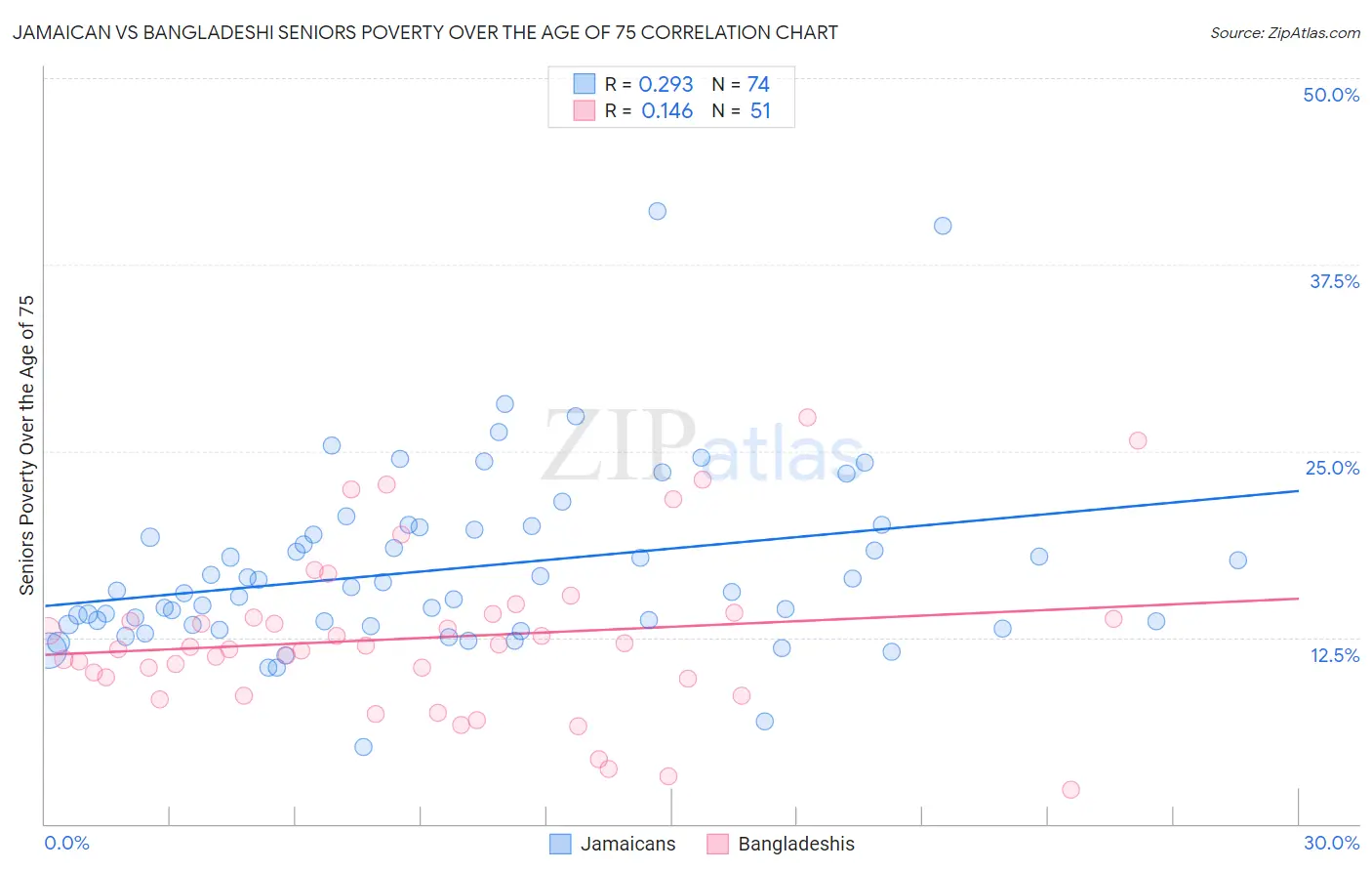 Jamaican vs Bangladeshi Seniors Poverty Over the Age of 75