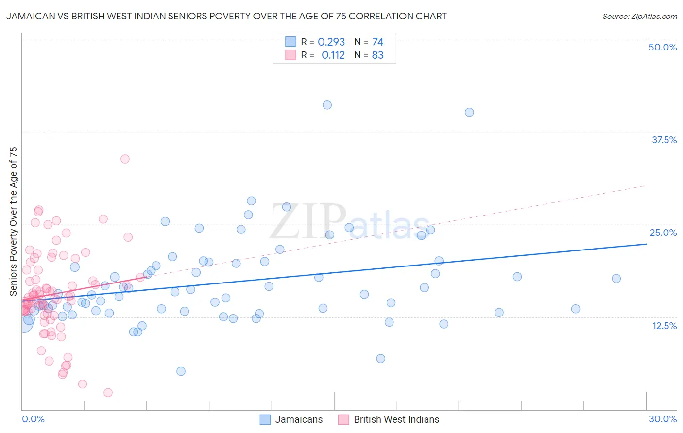 Jamaican vs British West Indian Seniors Poverty Over the Age of 75