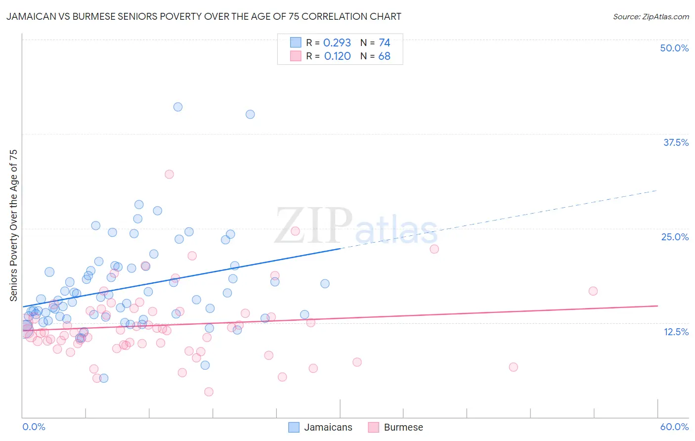 Jamaican vs Burmese Seniors Poverty Over the Age of 75