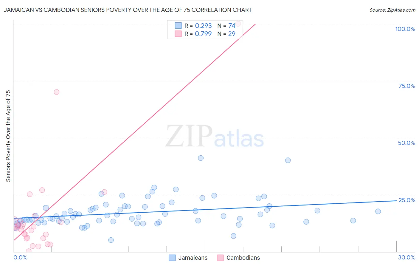 Jamaican vs Cambodian Seniors Poverty Over the Age of 75